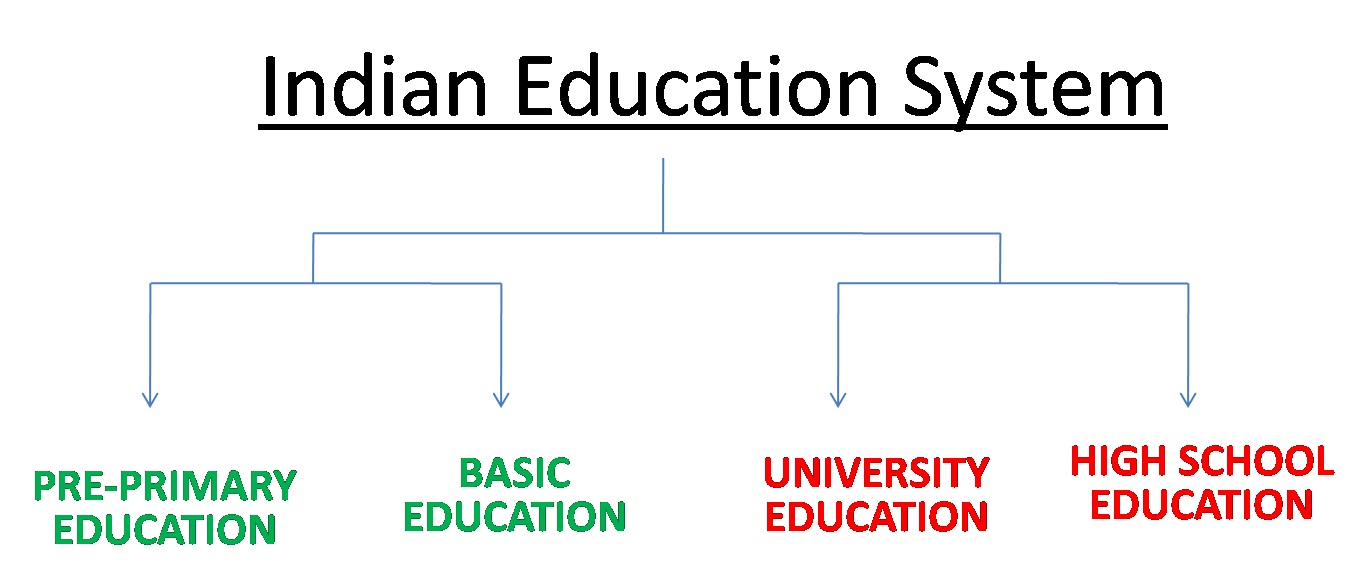 Indian Education System